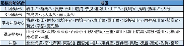 夏の高校野球 地方大会709試合のライブ中継、バーチャル高校野球が開始