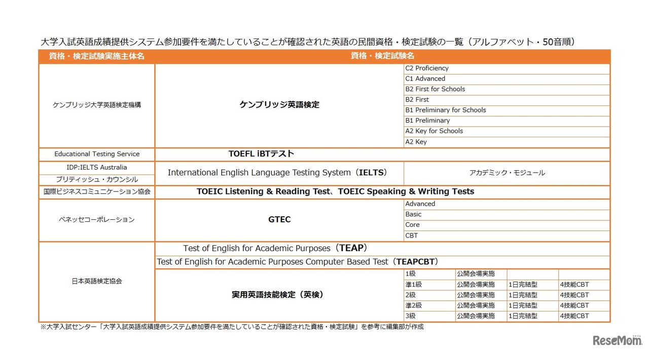 大学入試英語成績提供システム参加要件を満たしていることが確認された英語の民間資格・検定試験の一覧