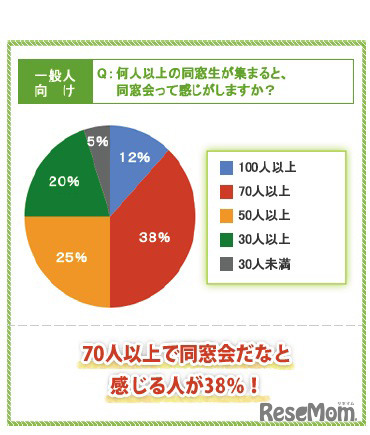 何人以上の同窓生が集まると、同窓会って感じがしますか