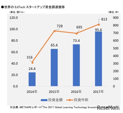 世界のEdTechスタートアップ資金調達推移