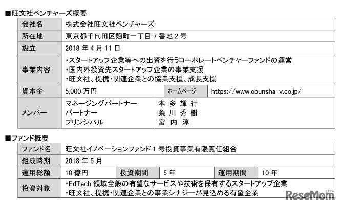 旺文社ベンチャーズ概要、ファンド概要