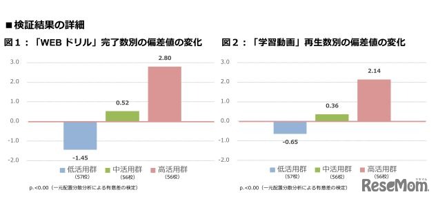 「WEBドリル」完了数別の偏差値の変化、「学習動画」再生数別の偏差値の変化