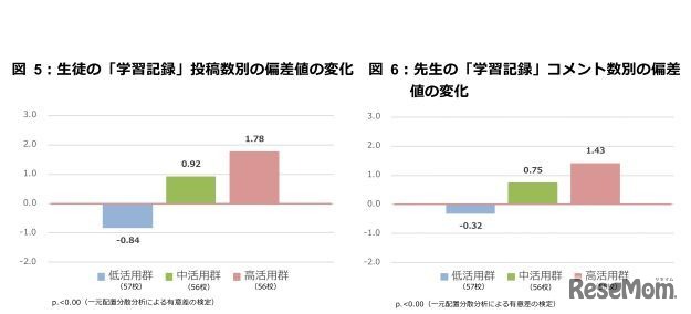 生徒の「学習記録」投稿数別の偏差値の変化、先生の「学習記録」コメント数別の偏差値の変化