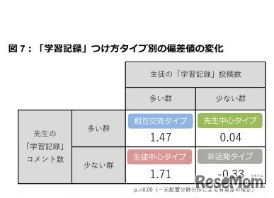 「学習記録」つけ方タイプ別の偏差値の変化