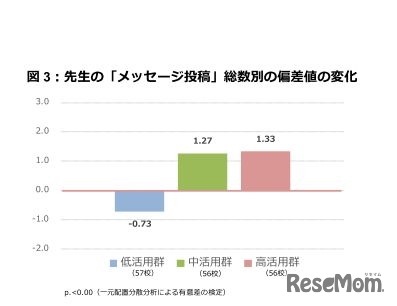 先生の「メッセージ投稿」総数別の偏差値の変化