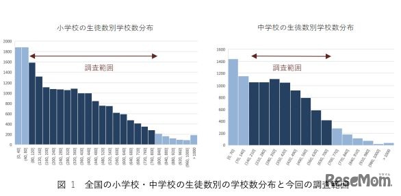 全国の小学校・中学校の生徒数別の学校数分布と今回の調査範囲