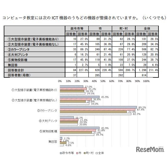 コンピュータ教室に整備されているICT機器（教育委員会編）