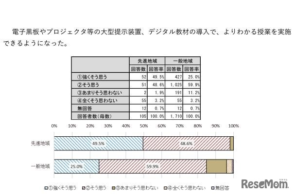 電子黒板やプロジェクタ等の大型提示装置、デジタル教材の導入で、よりわかる授業を実施できるようになった（学校編～先進地域との比較）