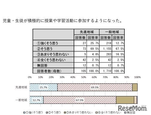 授業用ICT環境整備が推進されたことにより、児童・生徒が積極的に授業や学習活動に参加するようになった（学校編～先進地域との比較）