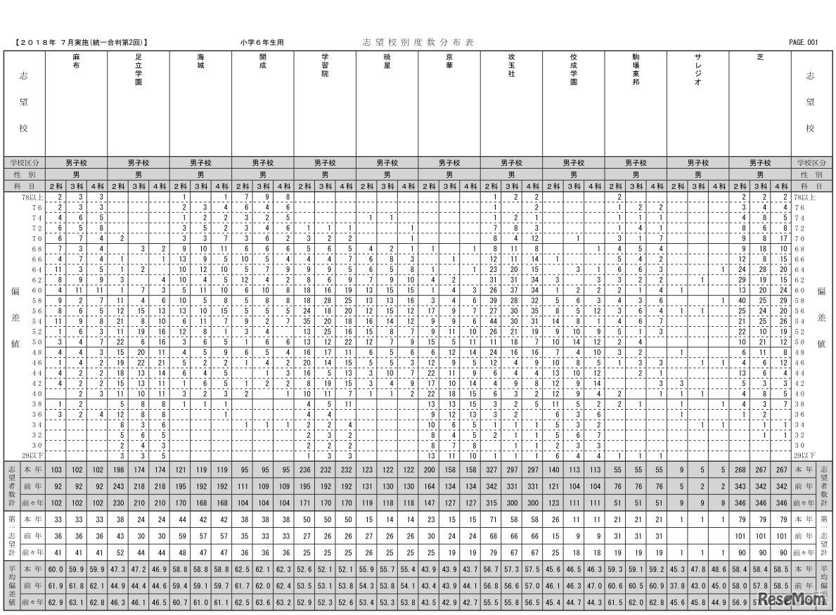 首都圏模試センター2018年「第2回小6統一合判」　志望校別度数分布表（男子・一部）
