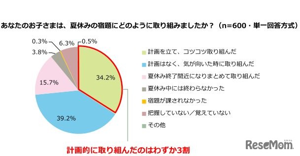 昨年の子どもの夏休みの宿題への取組み