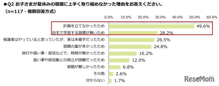 夏休みの宿題にうまく取り組めなかった理由