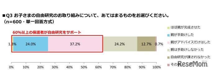 昨年の夏休みの自由研究に対しての取組み方