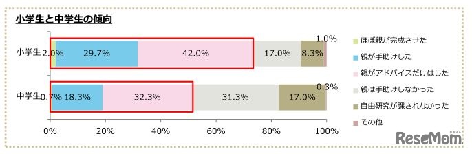 昨年の夏休みの自由研究に対しての取組み方（小学生と中学生の比較）