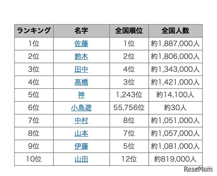 2018年上半期名字トレンドランキング（1～10位）