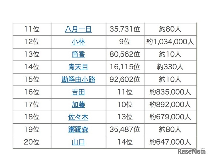 2018年上半期名字トレンドランキング（11～20位）