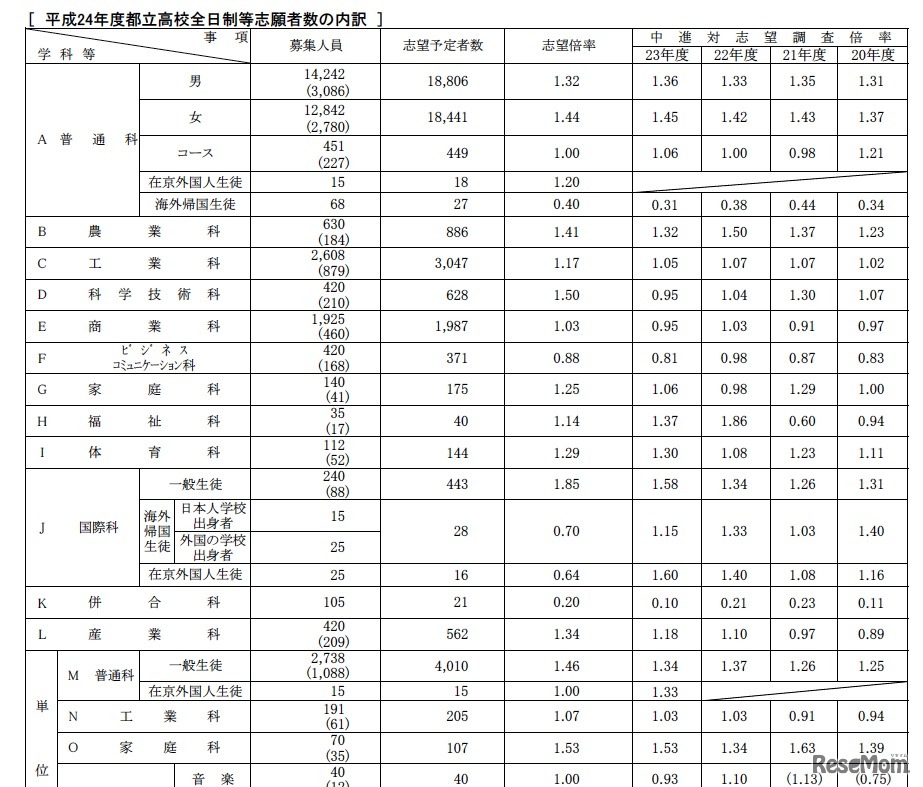 平成24年度都立高校全日制等志願者数の内訳