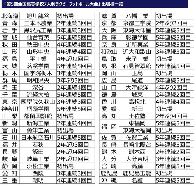全国高等学校7人制ラグビーフットボール大会、J SPORTSオンデマンドがライブ配信