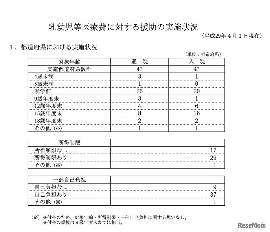 都道府県における「乳幼児等医療費に対する援助の実施状況」　厚生労働省子ども家庭局母子保健課調べ （2017年4月1日現在）