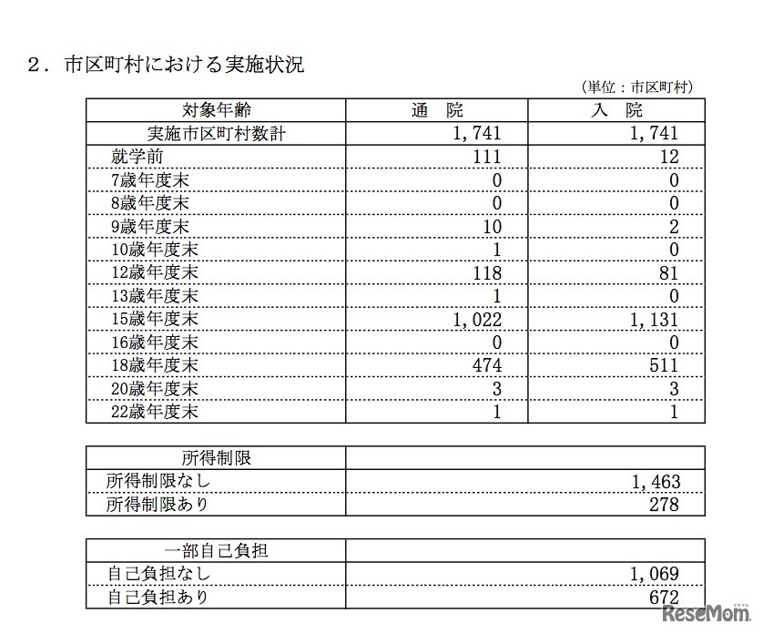 市区町村における「乳幼児等医療費に対する援助の実施状況」　厚生労働省子ども家庭局母子保健課調べ （2017年4月1日現在）
