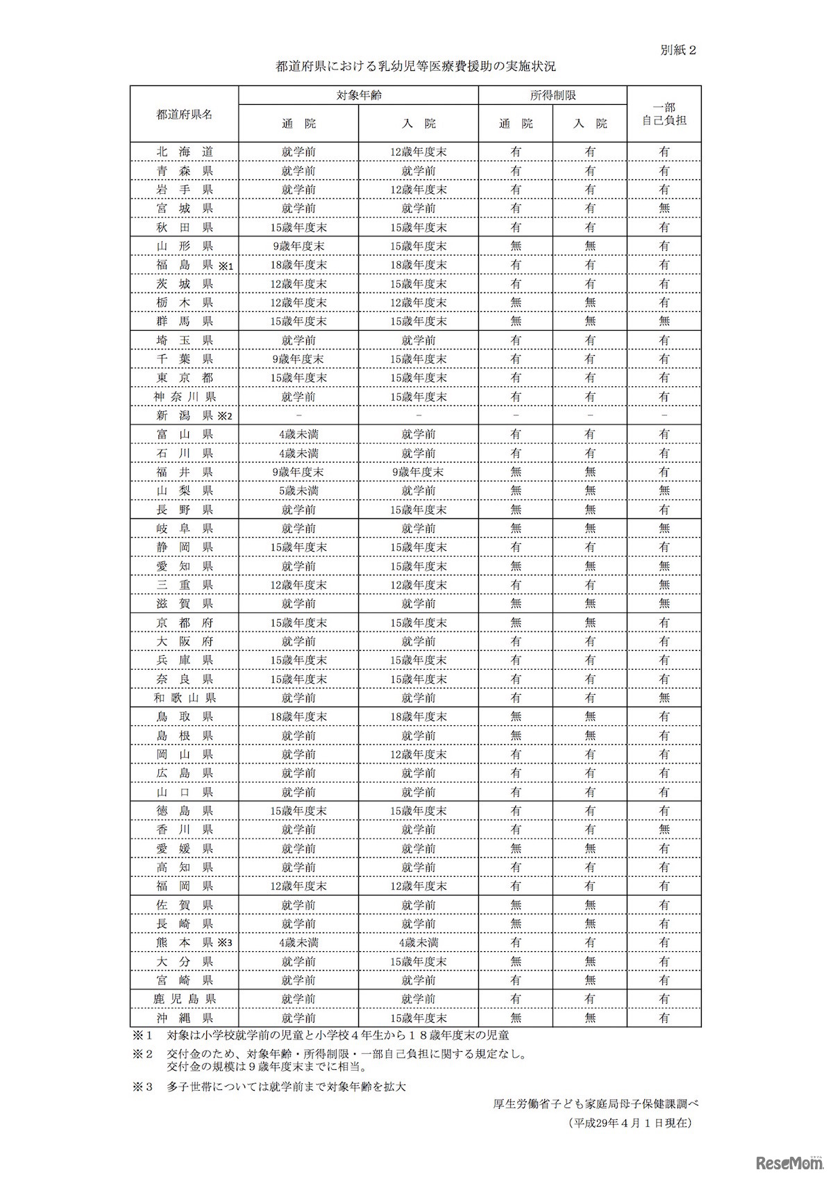 都道府県別「乳幼児等医療費に対する援助の実施状況」　厚生労働省子ども家庭局母子保健課調べ （2017年4月1日現在）