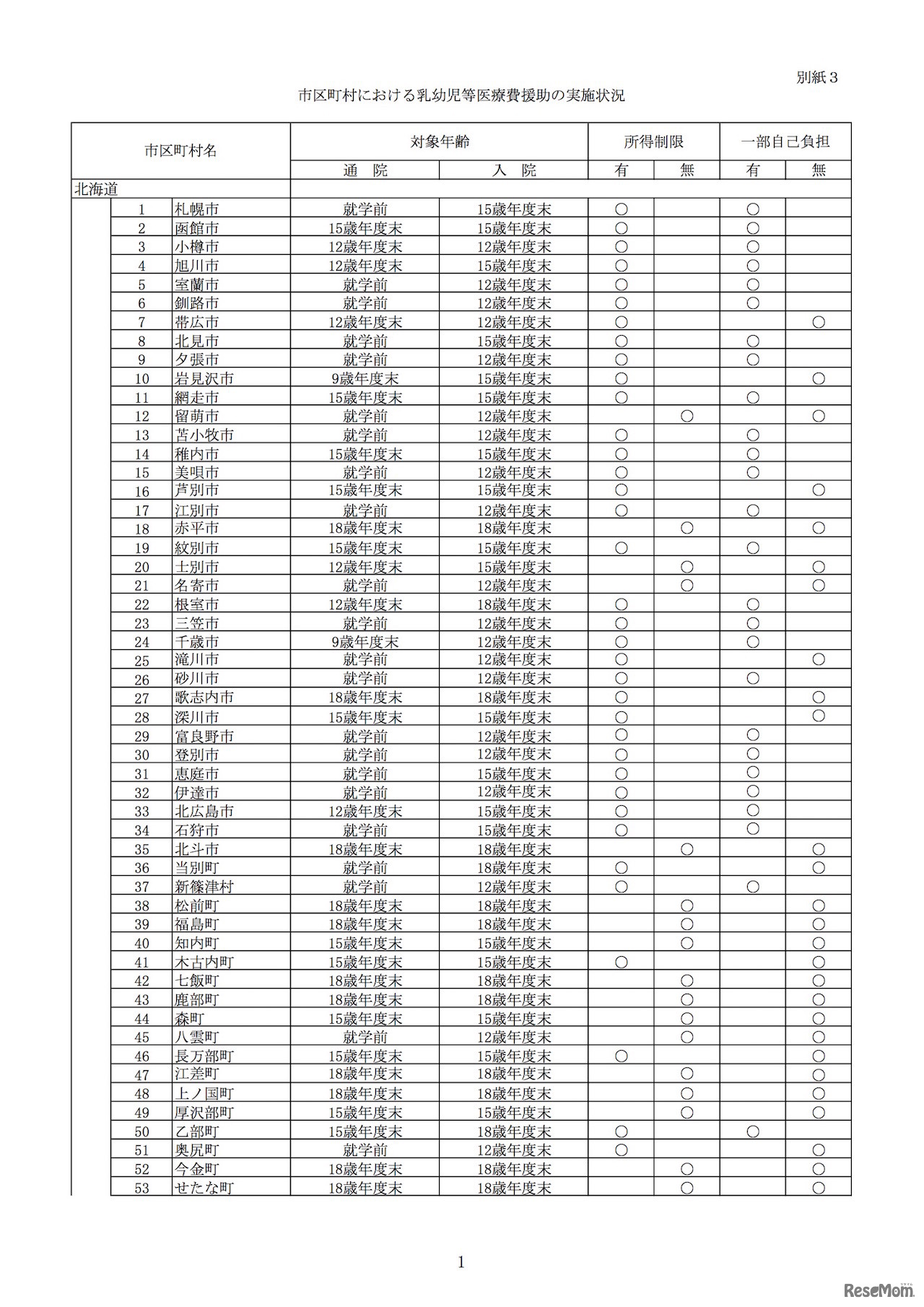 市区町村別「乳幼児等医療費に対する援助の実施状況」（一部）　厚生労働省子ども家庭局母子保健課調べ （2017年4月1日現在）