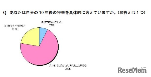 10年後の将来を具体的に考えていますか