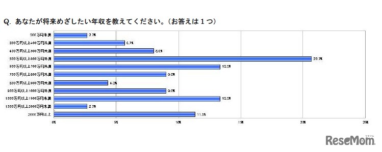 将来めざしたい年収