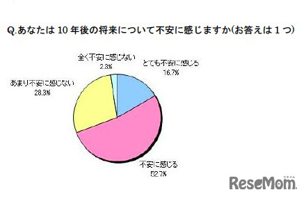 10年後の将来について不安を感じますか