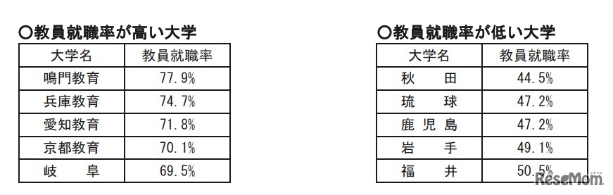 教員就職率が高い大学／低い大学