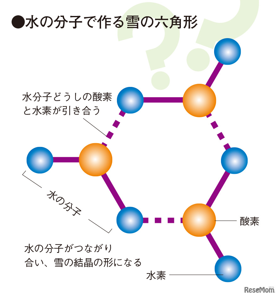 水の分子で作る雪の六角形