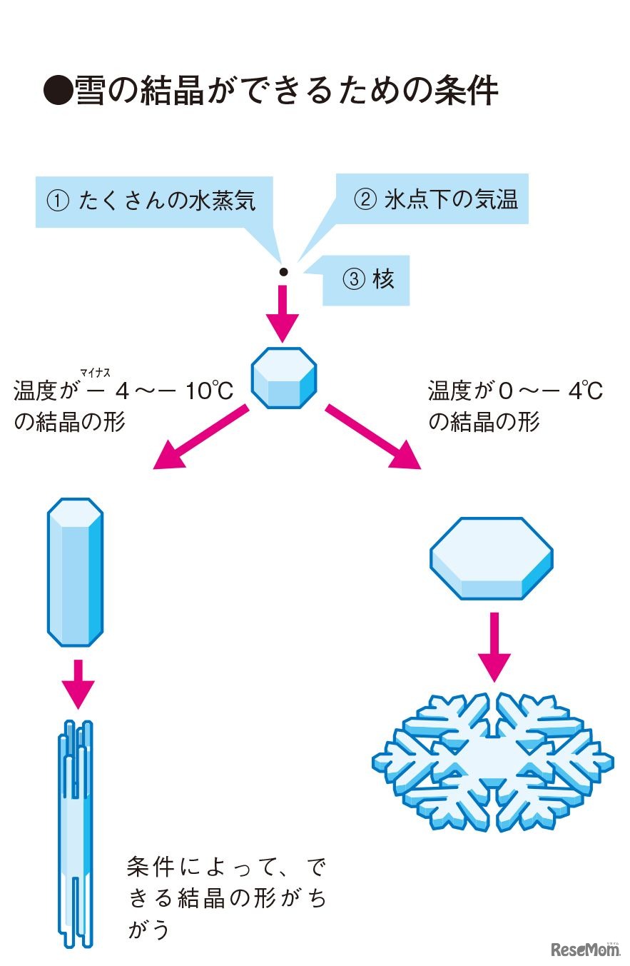 雪の結晶ができるための条件
