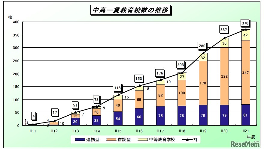 文部科学省資料「中高一貫教育校数の推移」