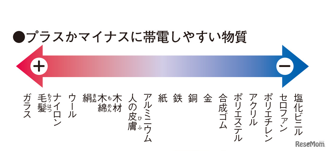 プラスかマイナスに帯電しやすい物質
