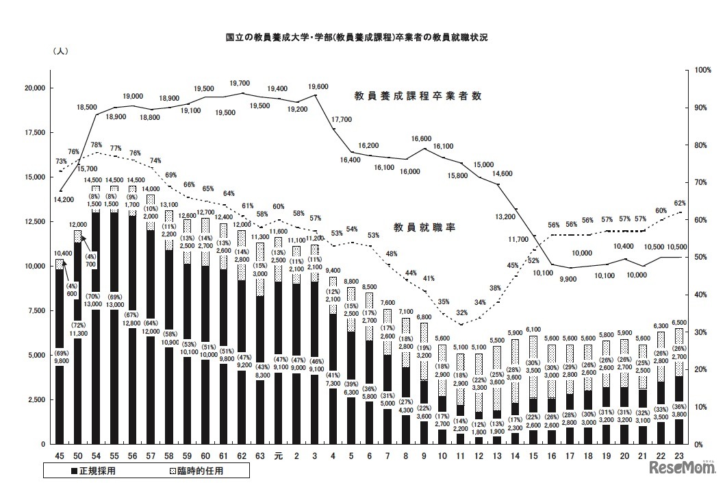国立の教員養成大学・学部（教員養成課程）卒業者の教員就職状況