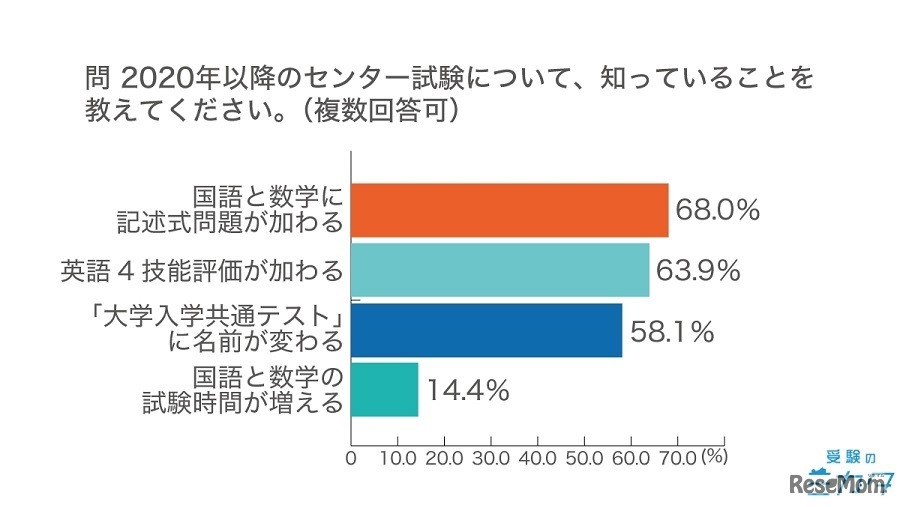 2020年以降のセンター試験について知っていること