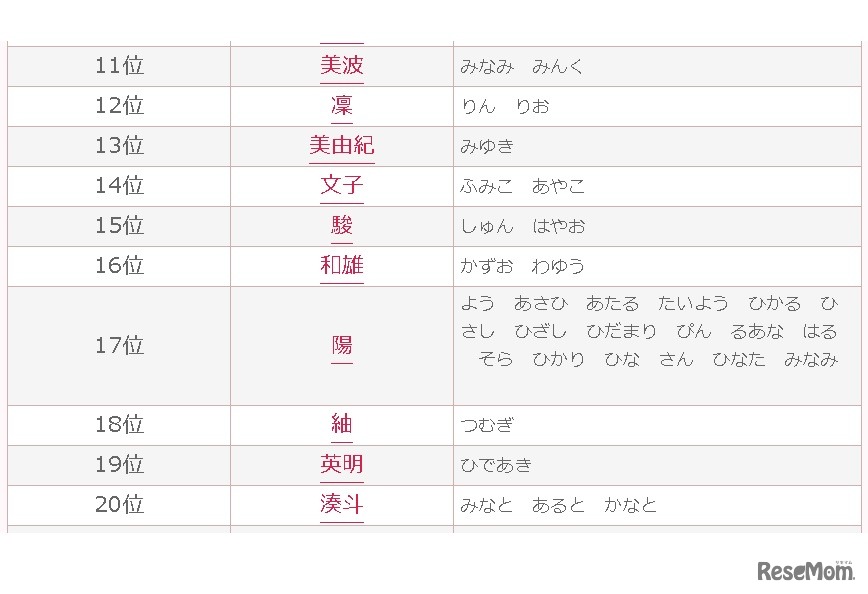 「2018年上半期赤ちゃん名づけトレンドランキング」11～20位