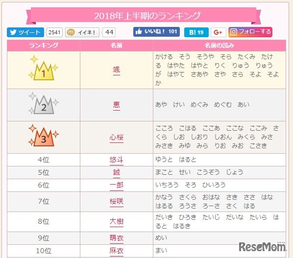 「2018年上半期赤ちゃん名づけトレンドランキング」1～10位
