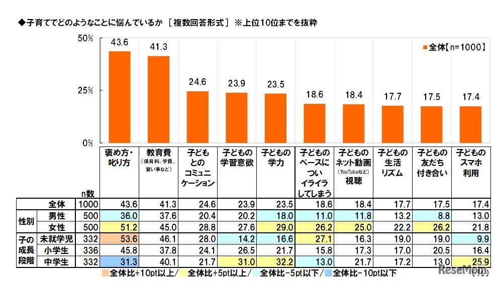 子育てでどのようなことに悩んでいるか（上位10位）