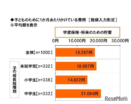 子どものために1か月あたりかけている費用（学資保険・将来のための貯蓄）