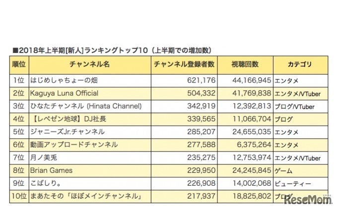 2018年上半期 新人ランキングトップ10（上半期の増加数）