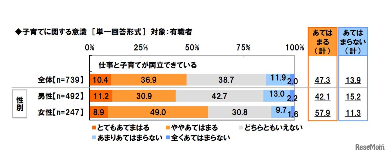 子育てに関する意識　単一回答形式　対象：有識者