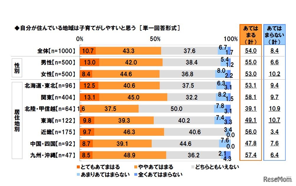 自分が住んでいる地域は子育てがしやすいと思う　単一回答形式