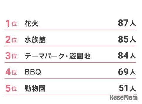 この夏楽しみたい！子どもが喜ぶお出かけスポットランキング