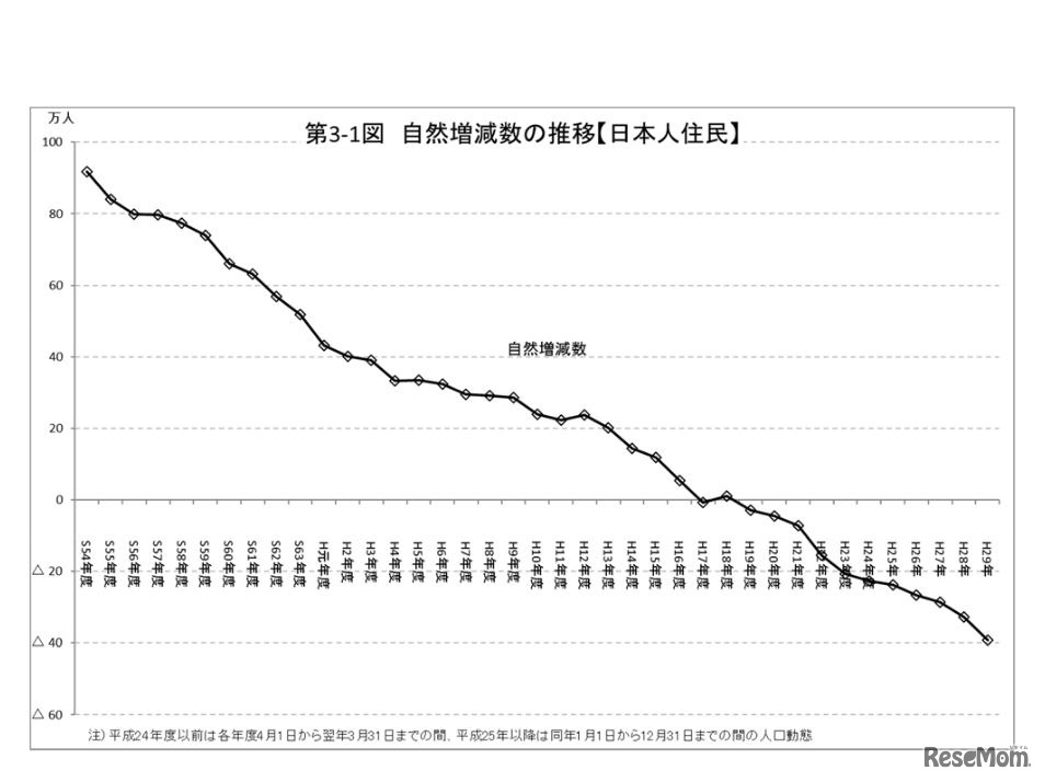 自然増減数の推移（日本人住民）