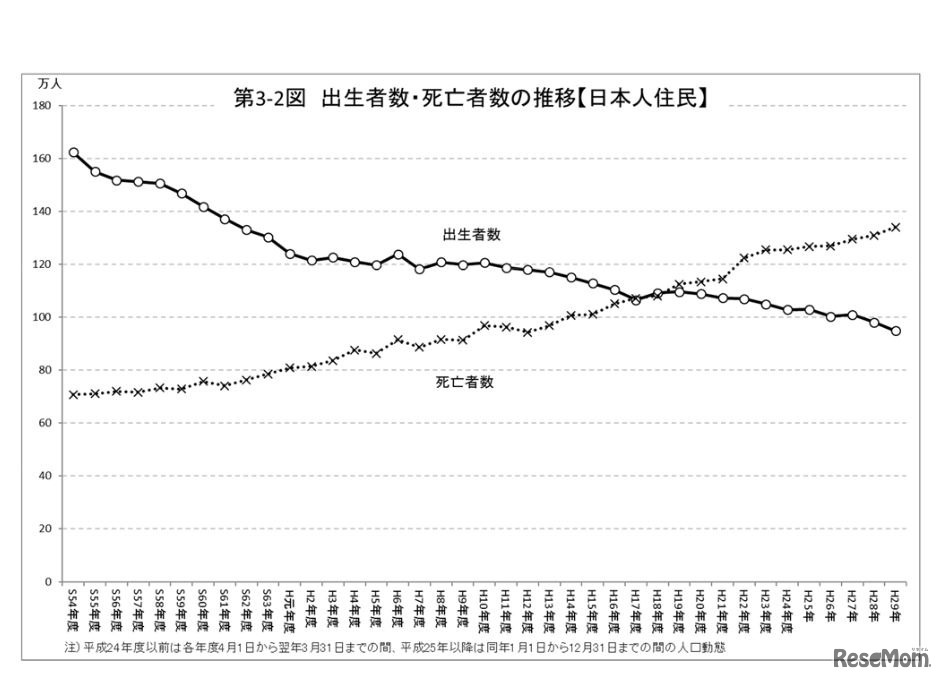 出生者数・死亡者数の推移（日本人住民）