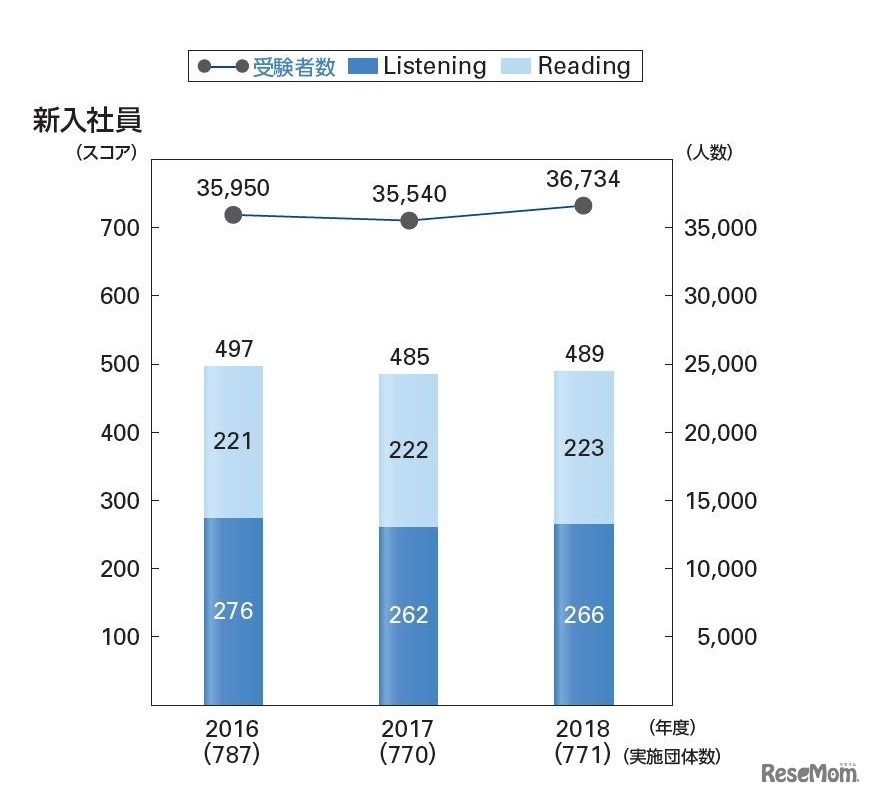 新入社員のTOEIC L&R平均スコアと受験者数