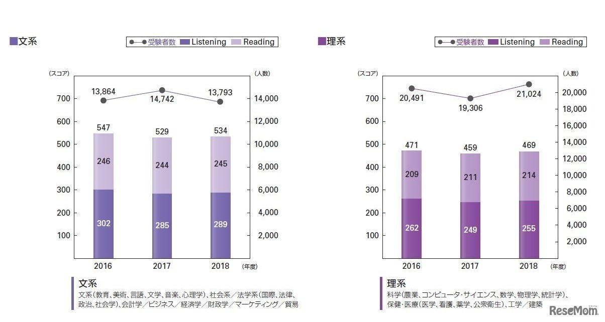 新入社員のTOEIC L&R平均スコアと受験者数（文系・理系別）