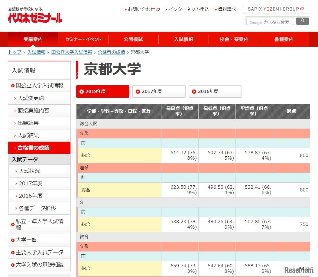 京都大学合格者の成績（2018年度・一部）