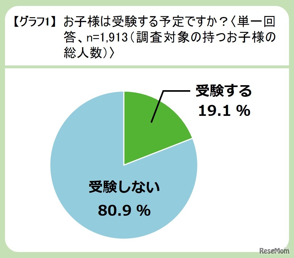子どもの受験予定